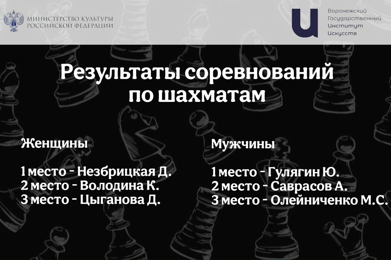 С 10 по 30 ноября в институте проходили соревнования по шахматам, посвящённые Международному дню студента.  Участие приняли как студенты, так и педагоги. Поздравляем победителей!  Результаты среди женщин: 1 место - Незбрицкая Дарья 2 место - Володина Кристина 3 место - Цыганова Дарья  Результаты среди мужчин: 1 место - Гулягин Юрий 2 место - Саврасов Александр 3 место - Олейниченко Максим Сергеевич